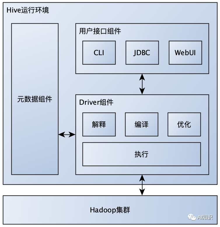 hive和mysql的区别,hive运行环境,内嵌模式