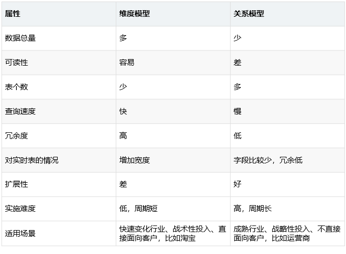 数据仓库建模,关系建模和维度建模,事实表