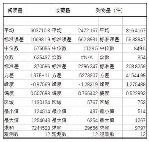 数据分析工具,单因素方差分析,百分比排位