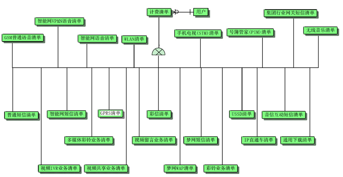 数据仓库建模,关系建模和维度建模,事实表