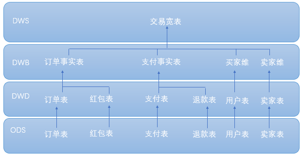 如何构建数据仓库,数仓建模,维度标准化