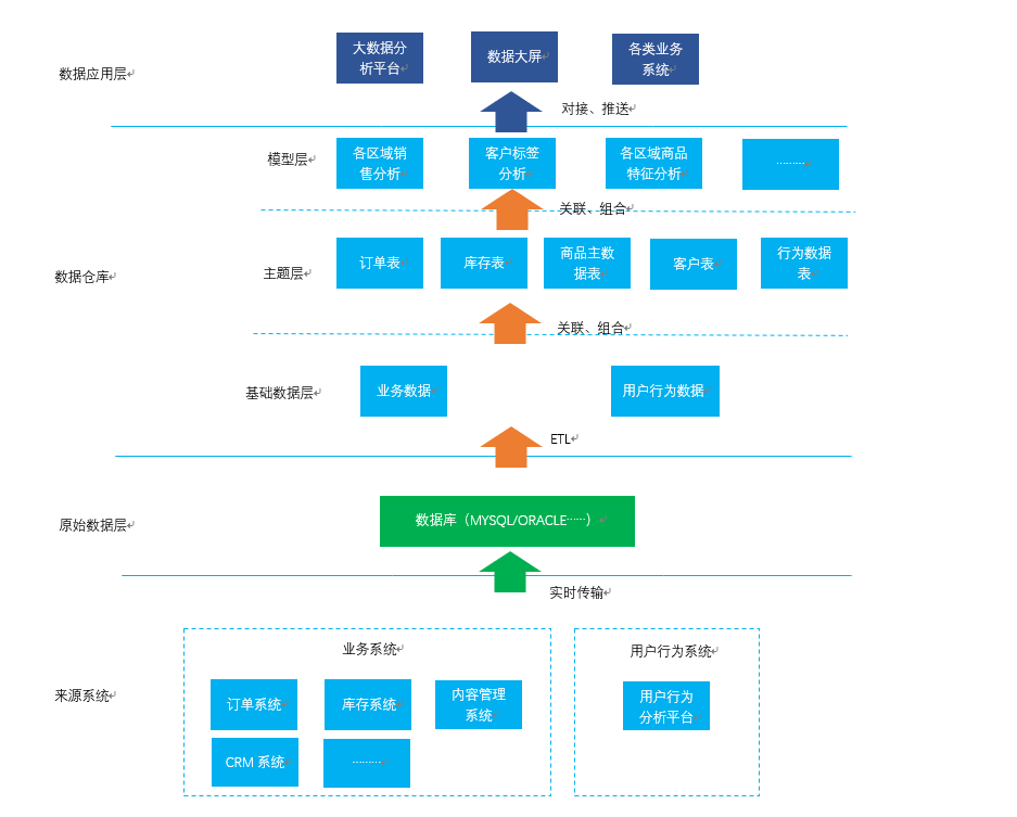 数据仓库是做什么的,业务系统,数据仓库分层