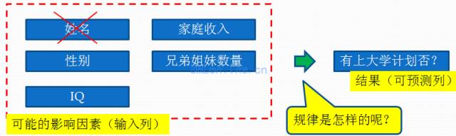 数据挖掘实际案例,查询分析,挖掘的目标