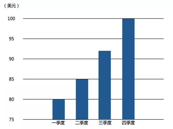 数据可视化怎么做,数据可视化图形,数据呈现