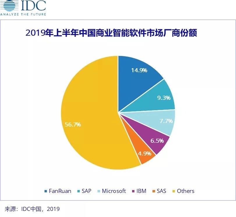 商业智能市场,商业智能产品,基于场景的融合方案