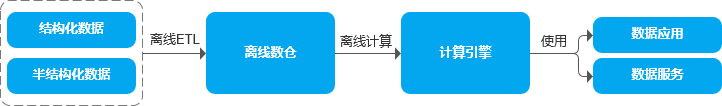 数据仓库发展,数仓架构,实时数据