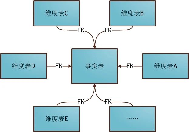 基于大数据的数据仓库,维度建模,雪花模式