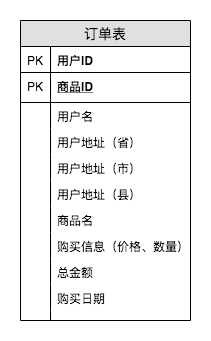 数据仓库理论,三大范式,维度建模 