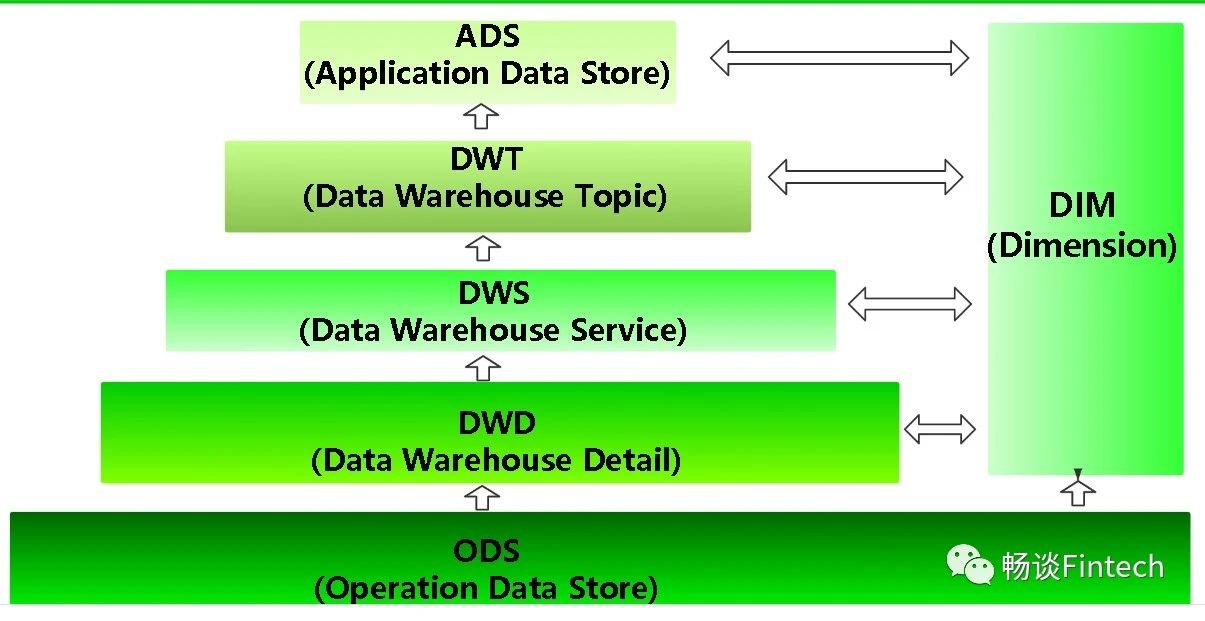 数仓分层及各层作用,维度建模,宽表化