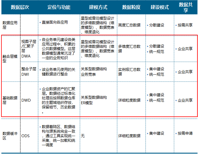数据仓库建模,关系建模和维度建模,事实表