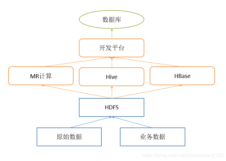 数据仓库分层4层模型,中间层,维度信息