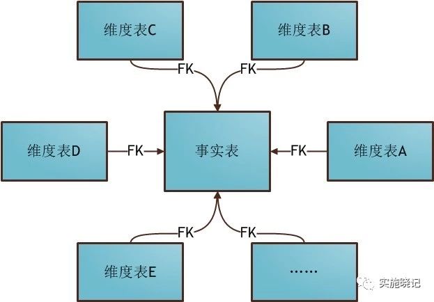 数据仓库的多维数据模型,数据仓库模型,数据集市