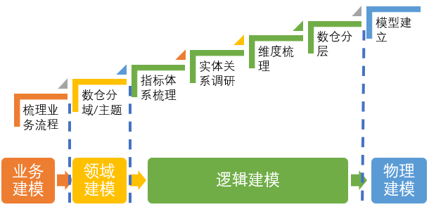 如何构建数据仓库,数仓建模,维度标准化