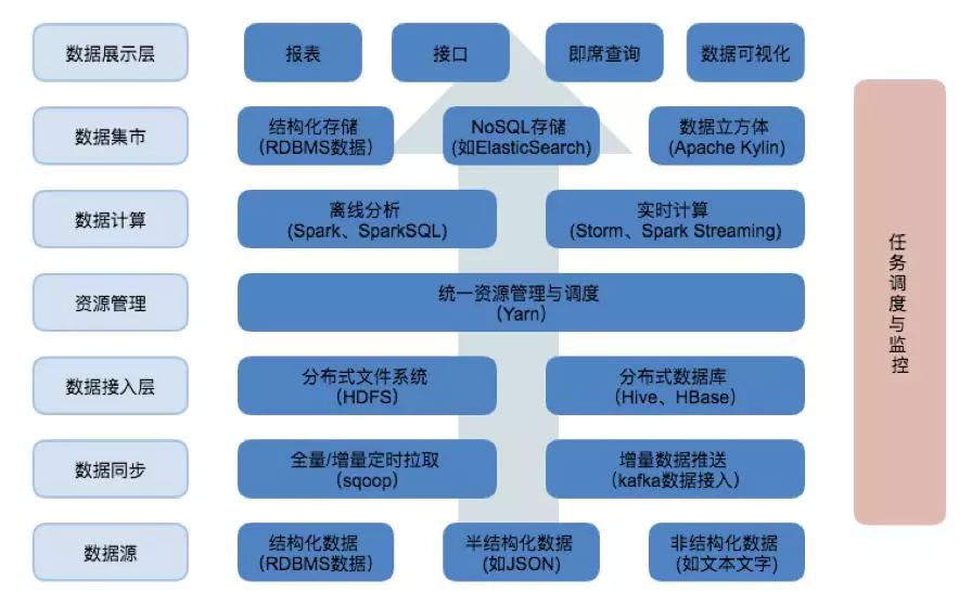 数据分析平台,接入层,基于Hadoop构建