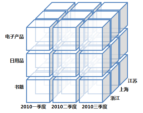 帆软etl,维度建模数据的分析,数据立方体