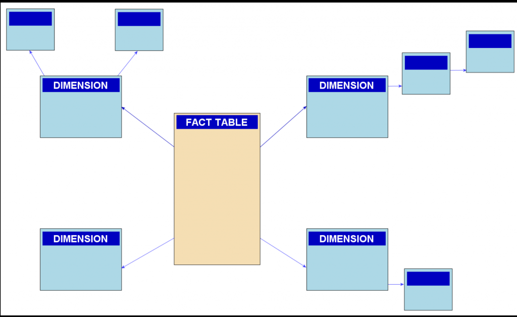 数据仓库建模的三种模式,雪花模式,位图索引,维度表