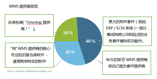 仓库管理系统,物流数字化转型,优化仓库流程