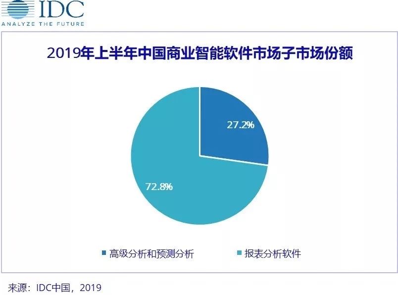 商业智能市场,商业智能产品,基于场景的融合方案