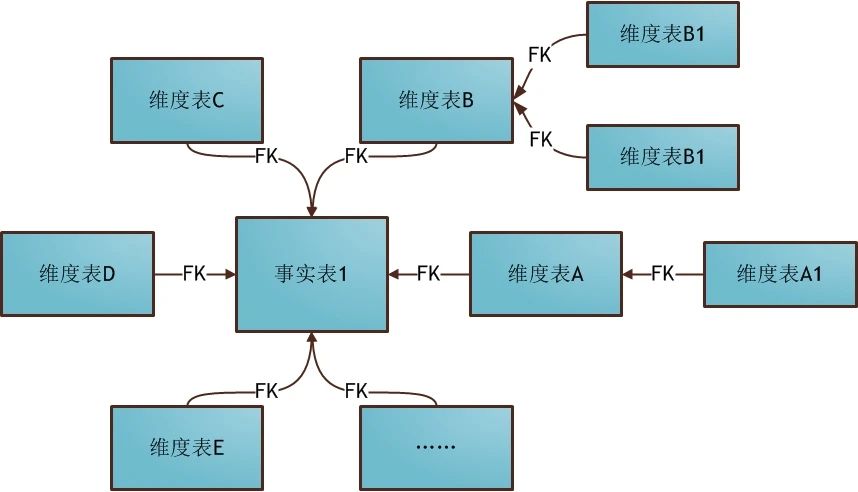 基于大数据的数据仓库,维度建模,雪花模式