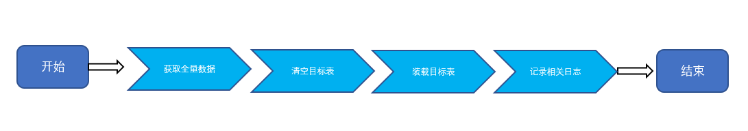 数仓技术,数据抽取,增量日志表