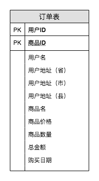 数据仓库理论,三大范式,维度建模