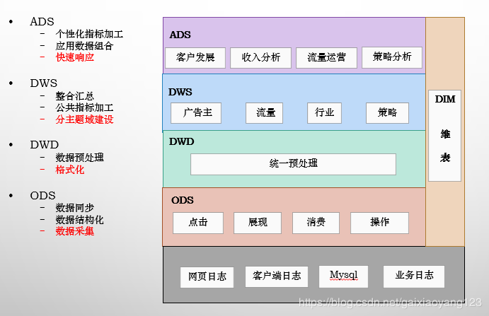 数据仓库分层4层模型,中间层,维度信息