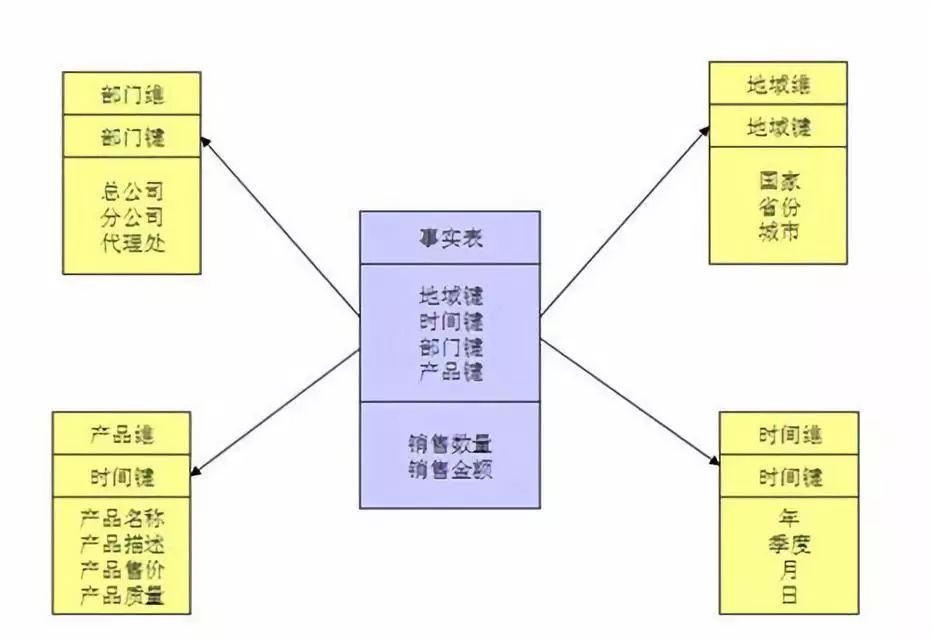 数据仓库建模,关系建模和维度建模,事实表