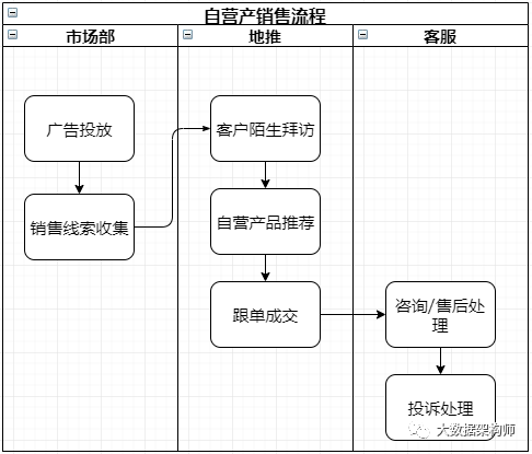 如何构建数据仓库,数仓建模,维度标准化