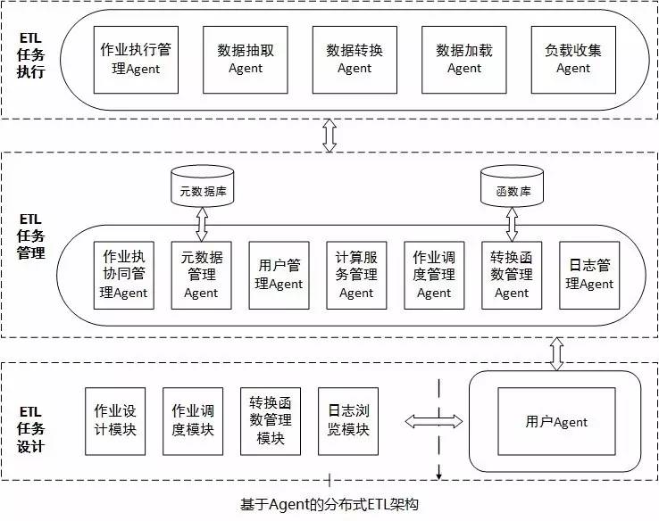 etl处理流程,数据集成,数据管理