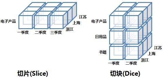 帆软etl,维度建模数据的分析,数据立方体