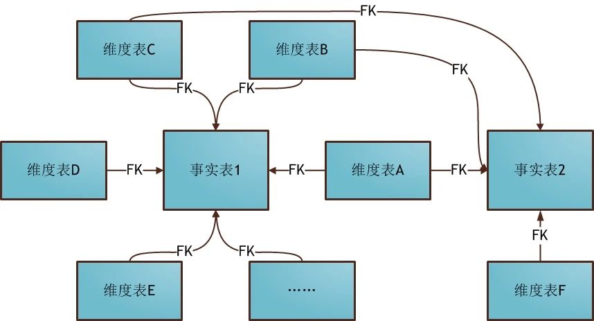 基于大数据的数据仓库,维度建模,雪花模式