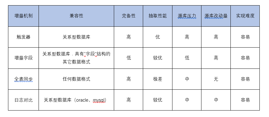 数仓技术,数据抽取,增量日志表