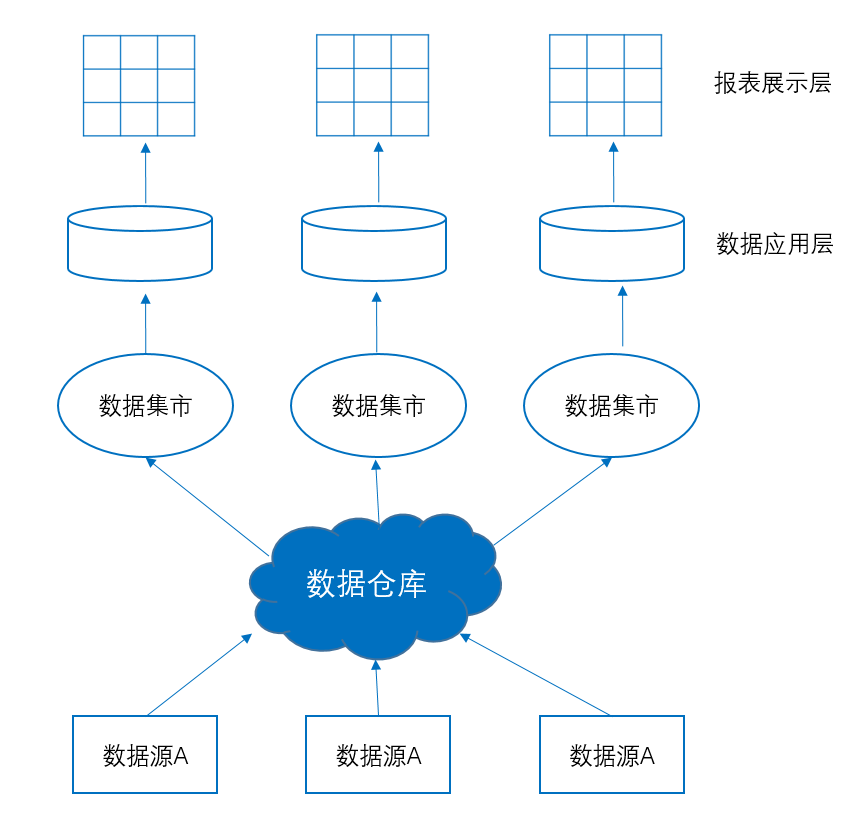 数据仓库搭建步骤,业务源数据,数据主题域