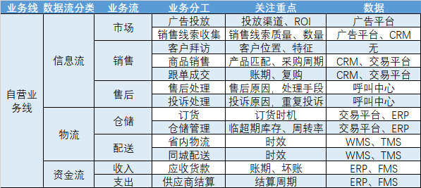 如何构建数据仓库,数仓建模,维度标准化