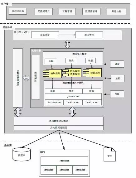 etl处理流程,数据集成,数据管理