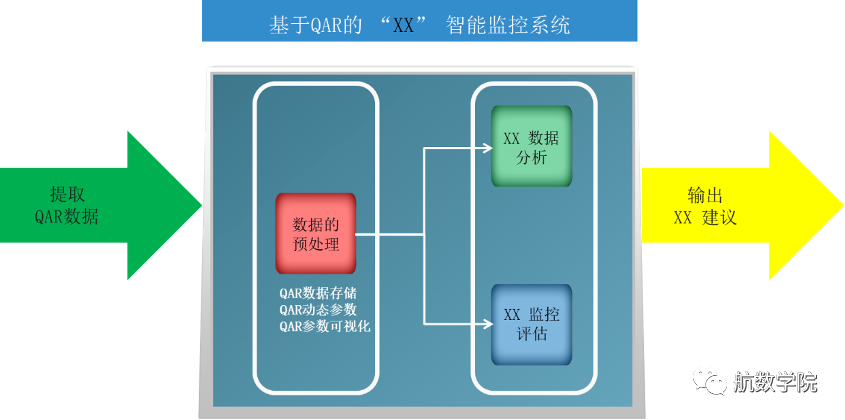 数据分析系统,QAR数据,参数采集,模式模型