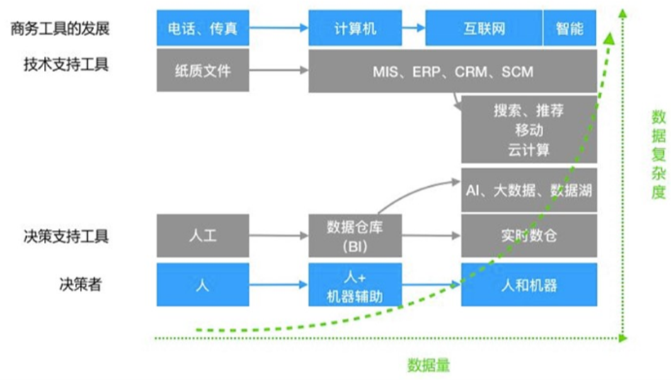 数据仓库发展,数仓架构,实时数据