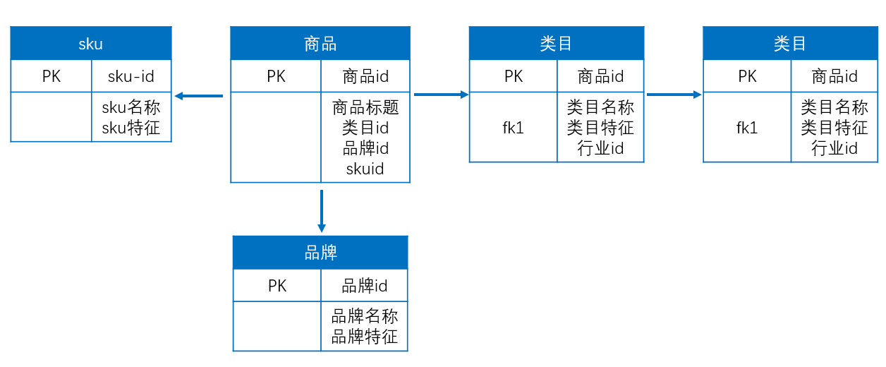 基于大数据的数据仓库,维度建模,雪花模式