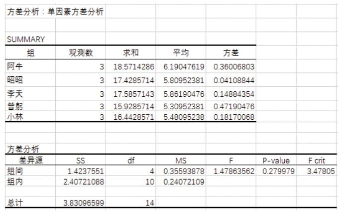 数据分析工具,单因素方差分析,百分比排位