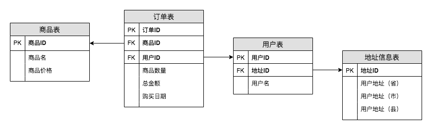 数据仓库理论,三大范式,维度建模