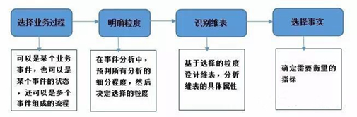 数据仓库建模,关系建模和维度建模,事实表