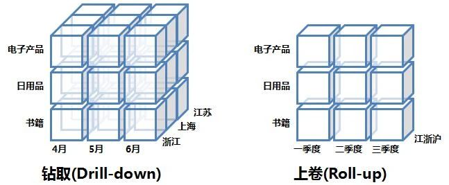 帆软etl,维度建模数据的分析,数据立方体