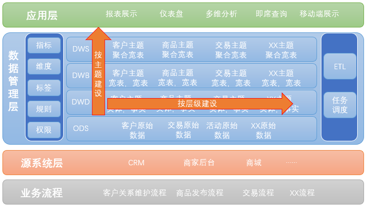 如何构建数据仓库,数仓建模,维度标准化