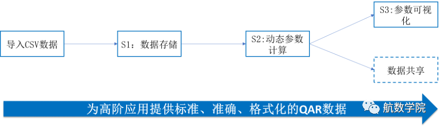 数据分析系统,QAR数据,参数采集,模式模型