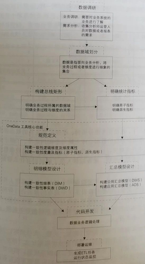 数据仓库建模,关系建模和维度建模,事实表
