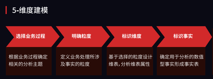 数据仓库搭建步骤,业务源数据,数据主题域