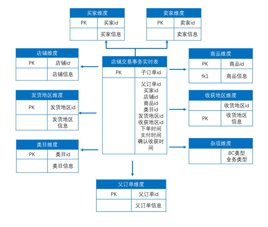 基于大数据的数据仓库,维度建模,雪花模式