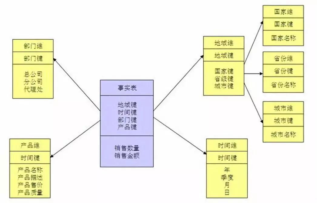 数据仓库建模,关系建模和维度建模,事实表