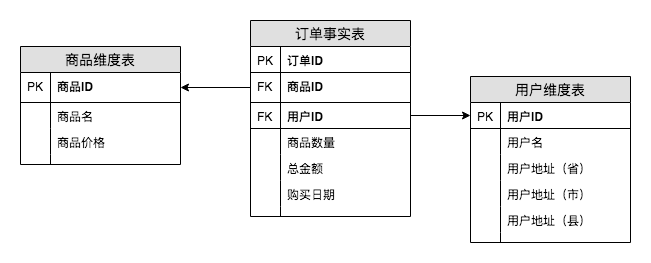 数据仓库理论,三大范式,维度建模