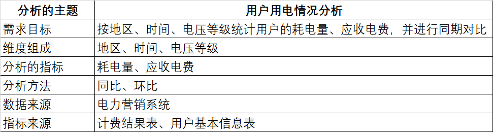 数据仓库搭建步骤,业务源数据,数据主题域